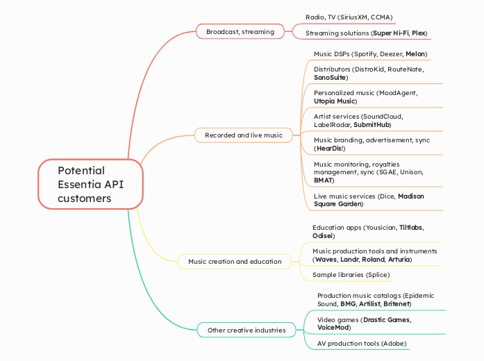 Potential 
Essentia API
customers
