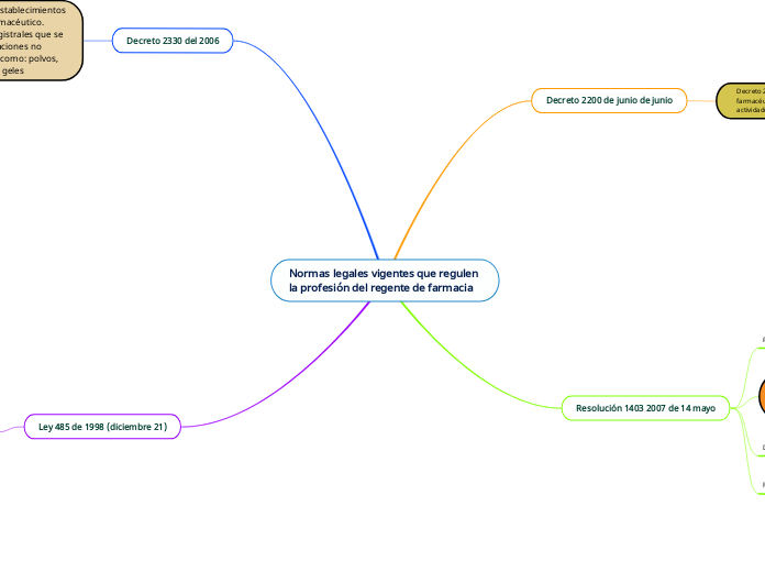 Normas legales vigentes que regulen la profesión del regente de farmacia