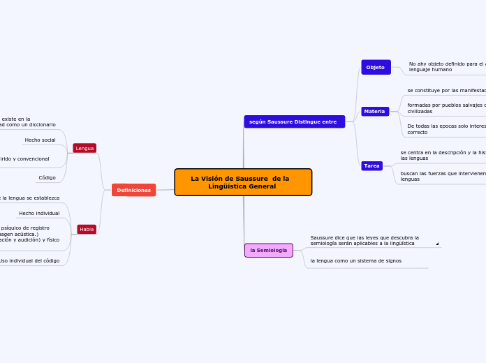 La Visión de Saussure  de la   Lingüística General 