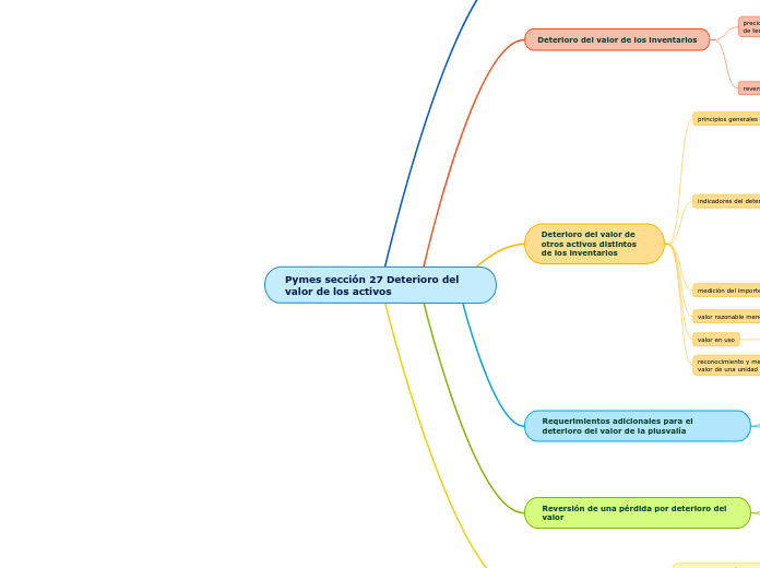 Pymes sección 27 Deterioro del valor de los activos