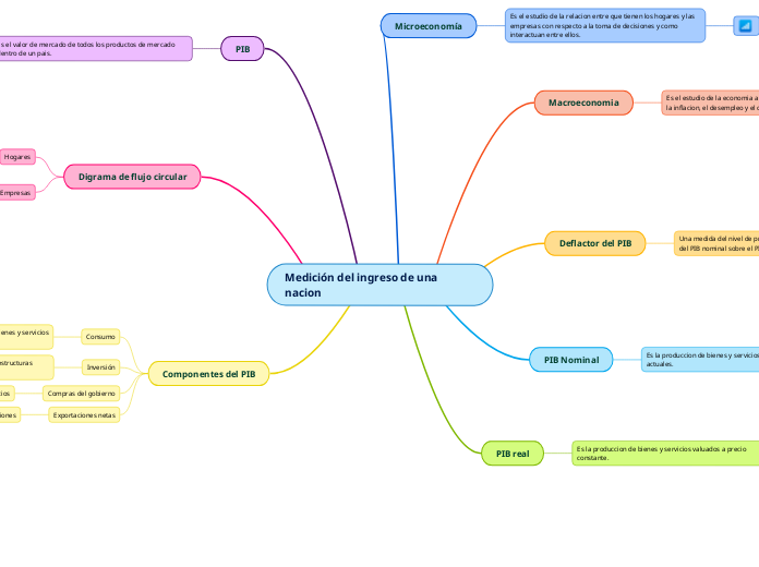 Medición del ingreso de una nacion