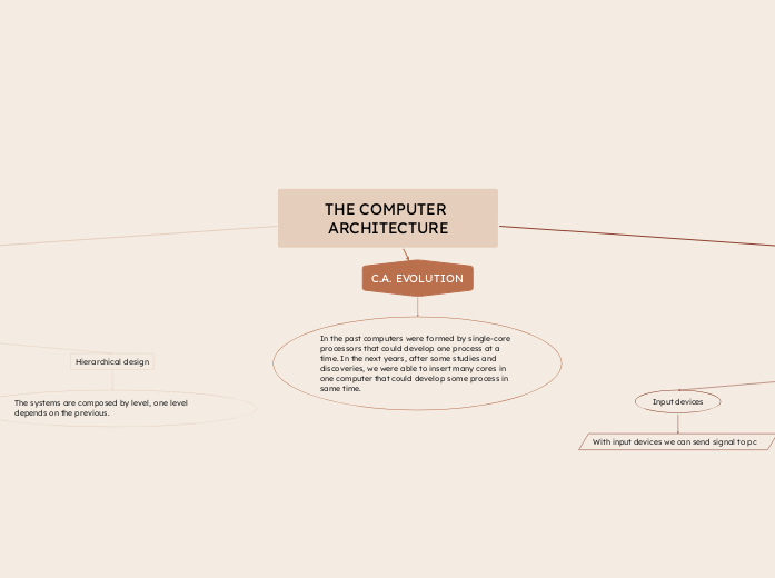 THE COMPUTER ARCHITECTURE