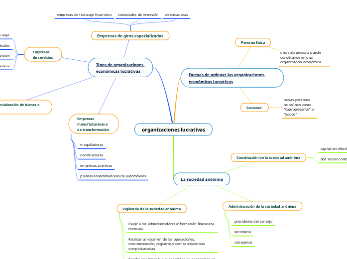 organizaciones lucrativas