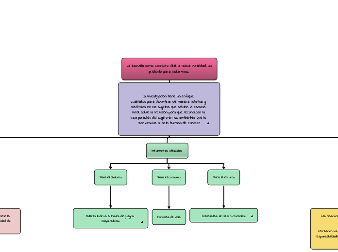 La escuela como contexto vital, una nueva ruralidad; un pretexto para incluirnos_ Diagrama.