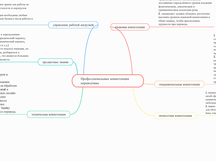 Профессиональные компетенции переводчика