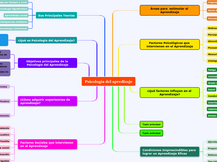 Psicologia del apredizaje
