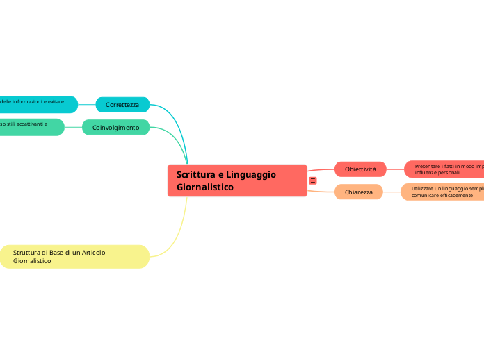 Scrittura e Linguaggio Giornalistico