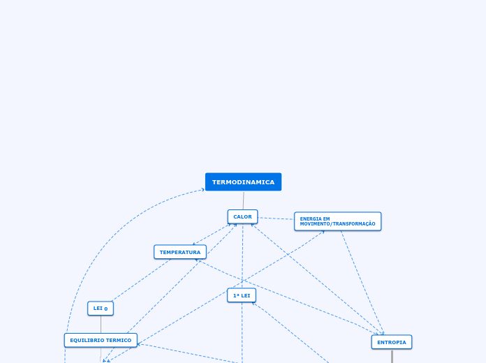 APS-TERMODINAMICA:MAPA CONCEITUAL