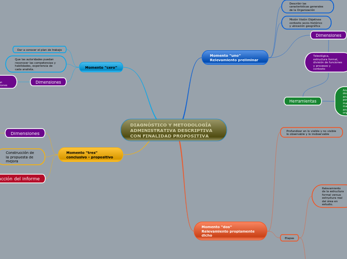 Sonia Matto Diagrama Mindomo