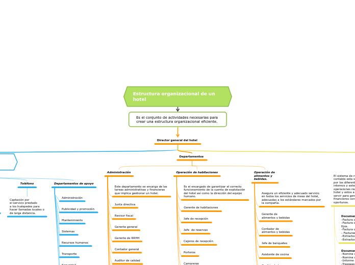 Estructura organizacional de un hotel