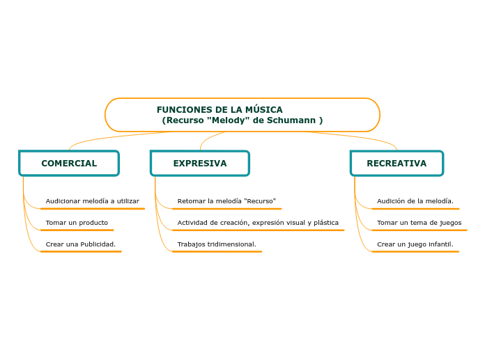 FUNCIONES DE LA MÚSICA                (Recurso "Melody" de Schumann )
