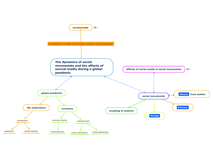 The dynamics of social movements and the effects of socical media during a global pandemic