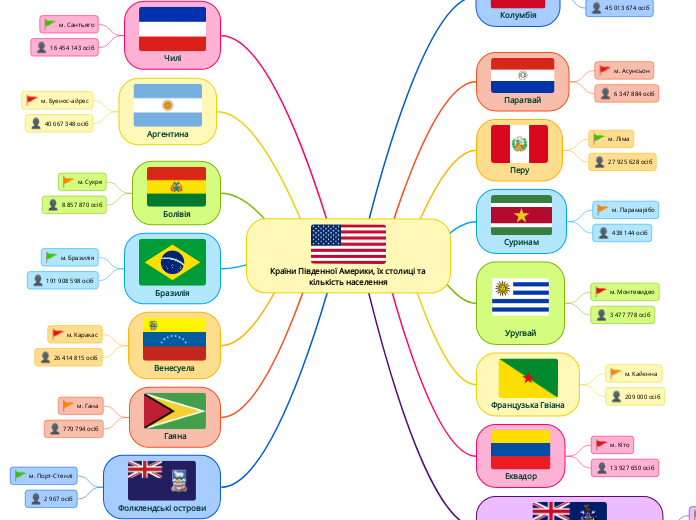 Країни Південної Америки, їх столиці та кількість населення