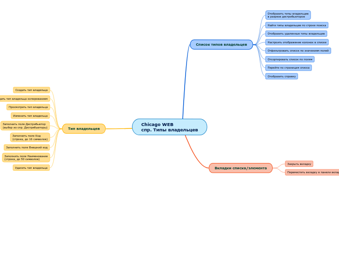 Chicago WEB
спр. Типы владельцев