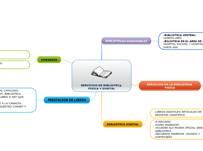 SERVICIOS DE BIBLIOTECA FISICA Y DIGITAL