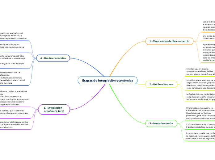 Etapas de integración económica