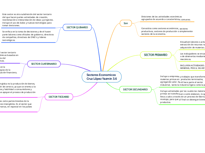 Sectores Economicos
Cruz López Yazmin 3.6
