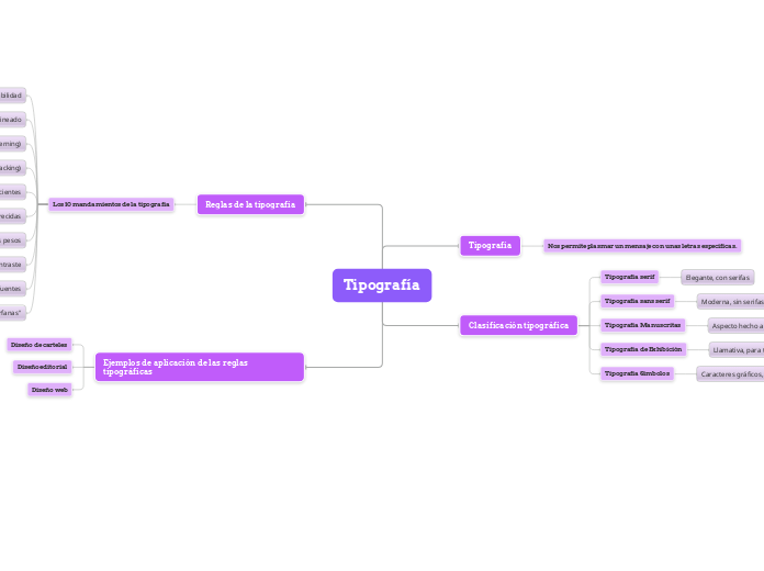 Tipografía, ¿Qué es?, Clasificación tipográfica, reglas(los 10 mandamientos de la tipografía)