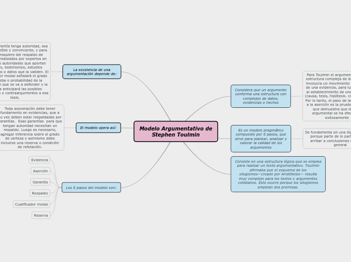 Modelo Argumentativo de Stephen Toulmin