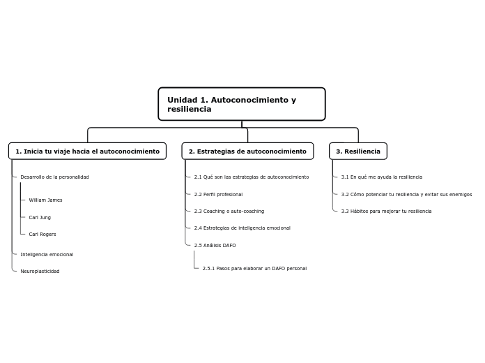 Unidad 1. Autoconocimiento y resiliencia