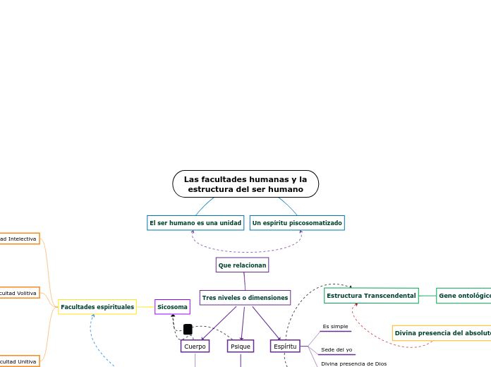 Las facultades humanas y la estructura del ser humano