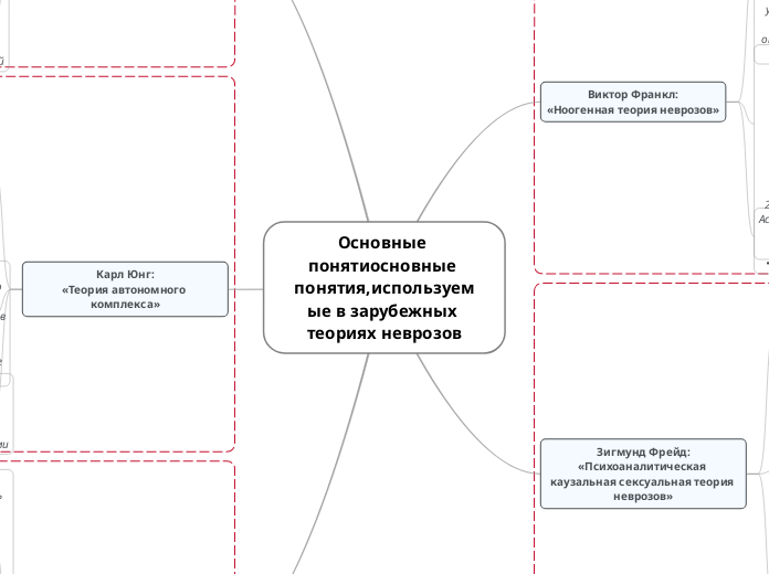 Основные понятиосновные понятия,используемые в зарубежных теориях неврозов