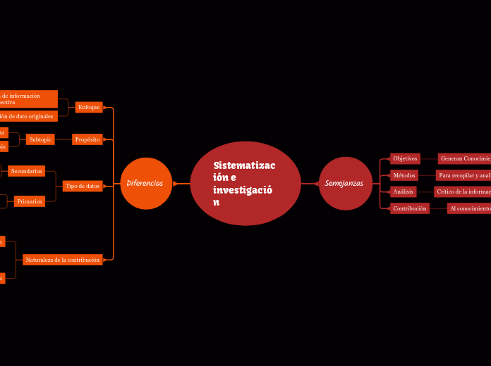 Sistematización e investigación