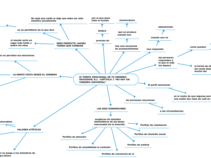 EL PERFIL EMOCIONAL DE TU CEREBRO. DAVIDSON, R.J.  CAPÍTULO 1 "NO HAY UN CEREBRO UNIVERSAL"