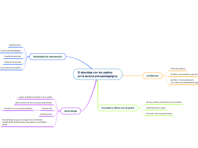 El abordaje con los padres 
en la escena psicopedagógica.