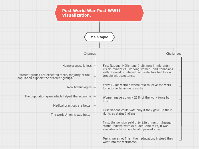 Post World War Post WWII Visualization.