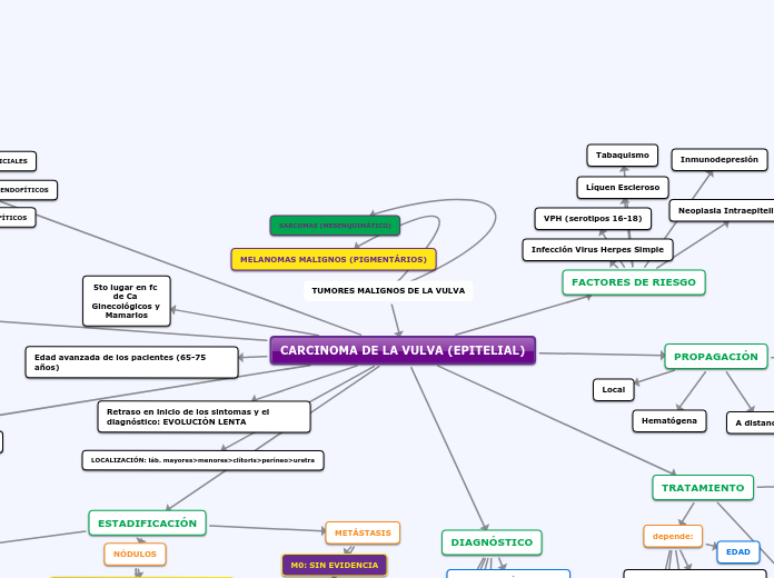 TUMORES MALIGNOS DE LA VULVA