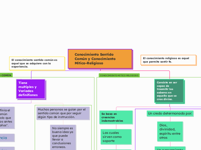 Conocimiento Sentido Común y Conocimiento Mítico-Religioso 