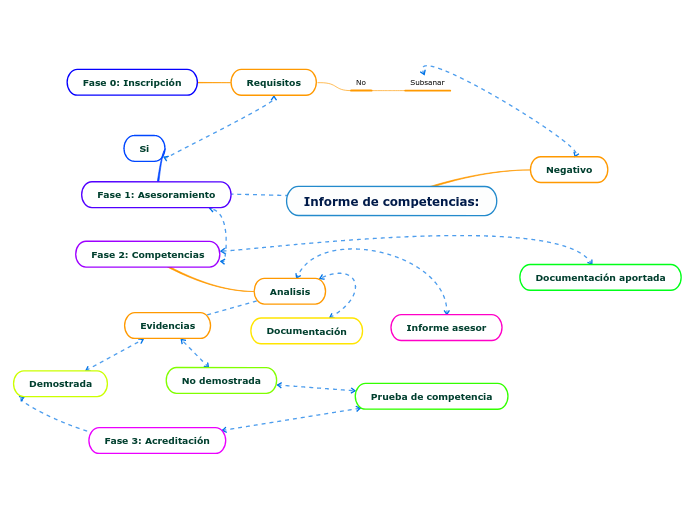 Informe de competencias: