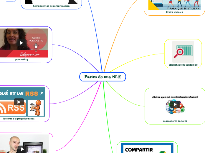 Partes de una SLE