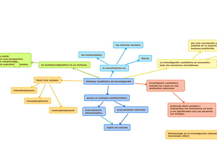 Enfoque Cualitativo de Investigación