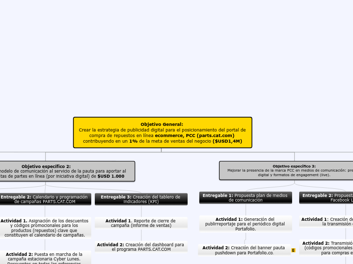 EDT del Proyecto, GECOLSA (parts.cat.com). Cristian Gutiérrez