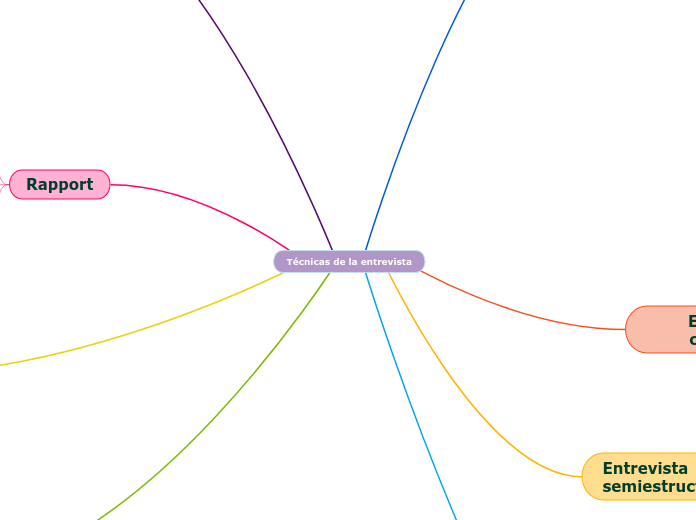 Técnicas de la entrevista