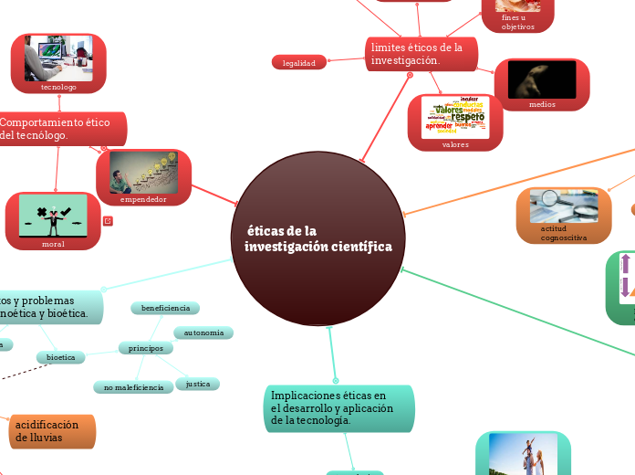  éticas de la investigación científica