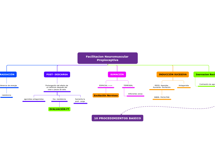 Facilitacion Neuromuscular Propioceptiva