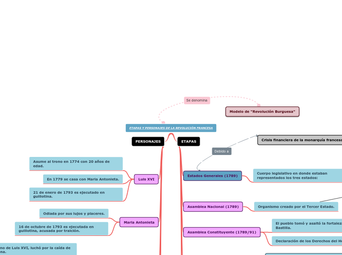 ETAPAS Y PERSONAJES DE LA REVOLUCIÓN FRANCESA