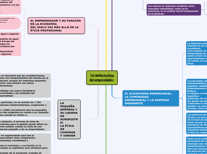 La conducta éticadel emprendedor. mapa 4