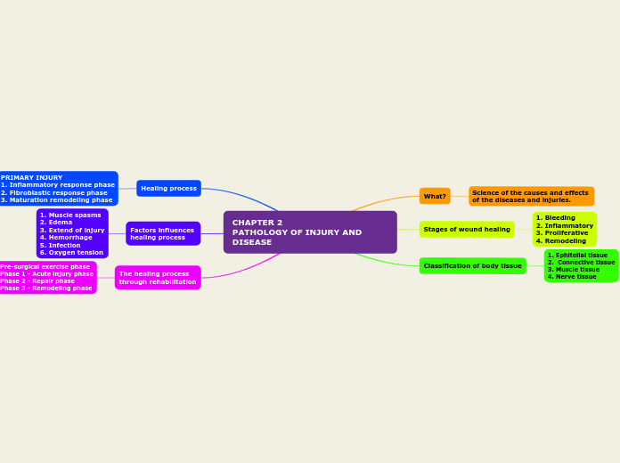 CHAPTER 2
PATHOLOGY OF INJURY AND DISEASE