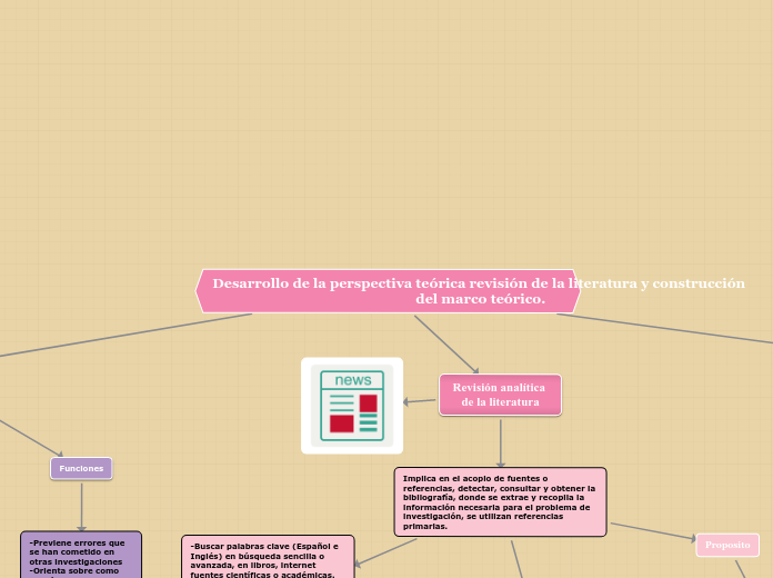 Desarrollo de la perspectiva teórica revisión de la literatura y construcción del marco teórico.