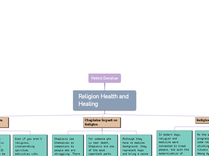 Religion Health and Healing MindMap