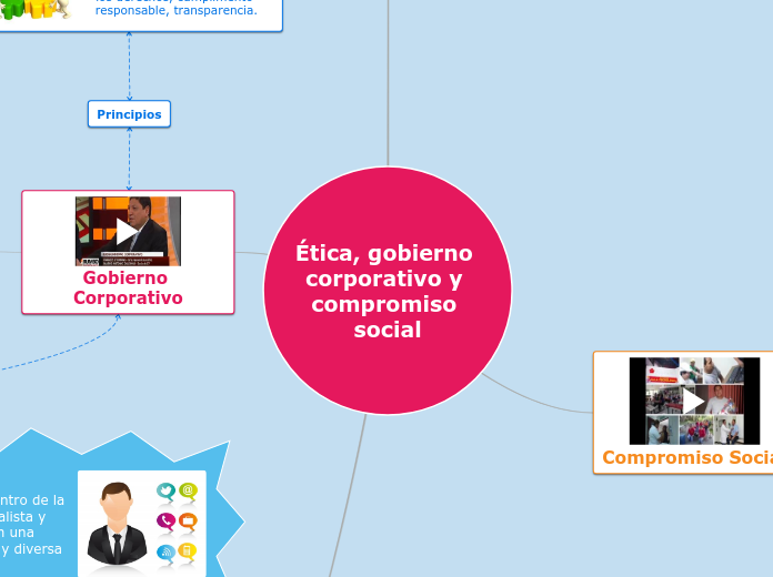 Ética, gobierno corporativo y compromiso social