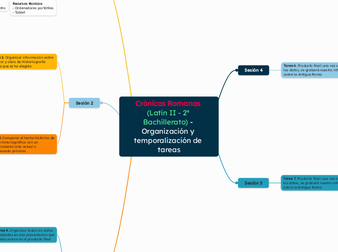 Crónicas Romanas (Latín II - 2º Bachillerato) - Organización y temporalización de tareas