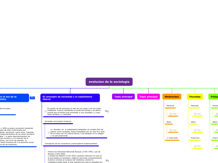 evolucion de la sociologia