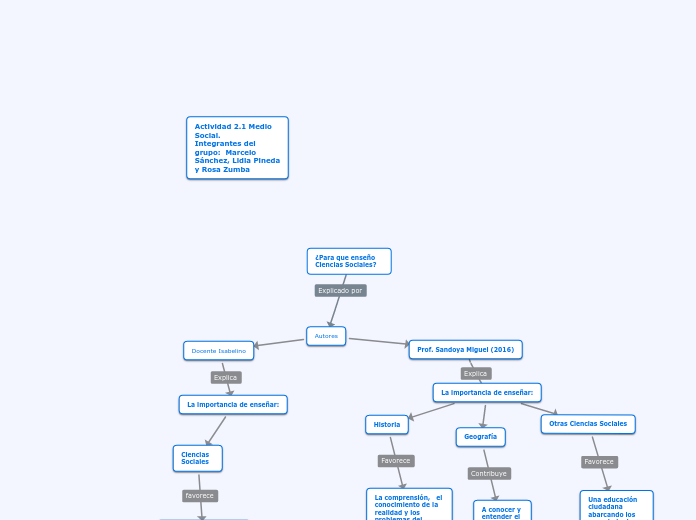 Mapa conceptual en blanco