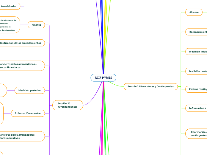 NIIF PYMES Modulo 2