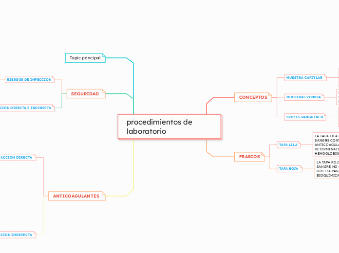 procedimientos de laboratorio